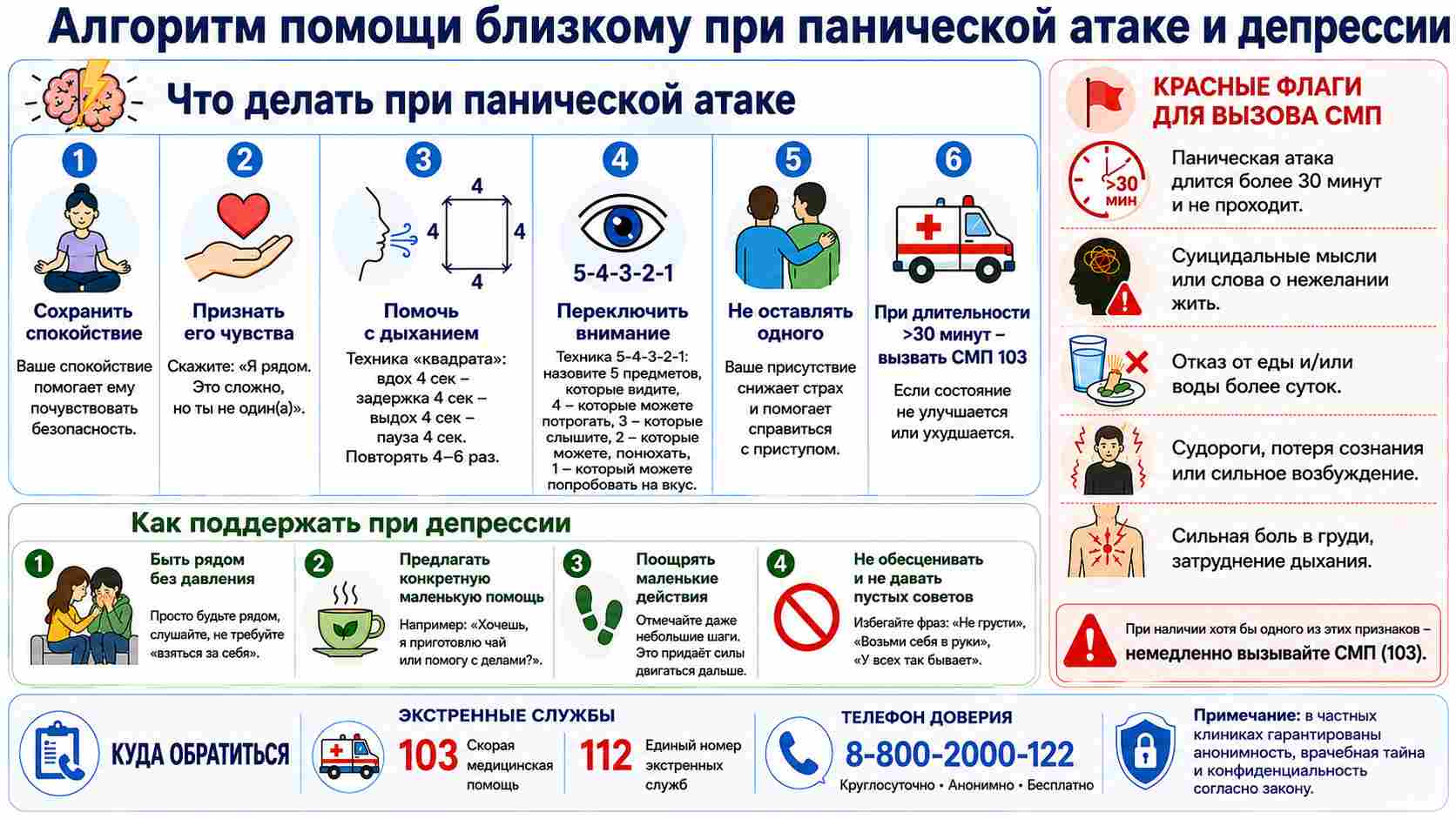 Инфографика «Алгоритм помощи близкому при панической атаке и депрессии»: пошаговые рекомендации при панической атаке, способы поддержки при депрессии, красные флаги для вызова скорой помощи и номера экстренных служб и телефона доверия.
