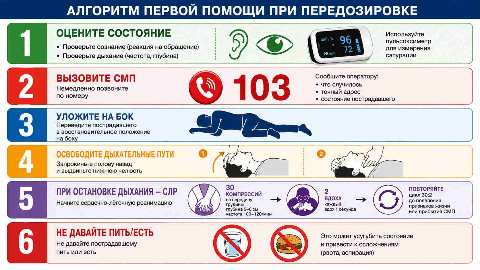 Инфографика с алгоритмом первой помощи при передозировке: оценка сознания и дыхания с помощью пульсоксиметра, вызов скорой помощи по номеру 103, восстановительное положение на боку, освобождение дыхательных путей, сердечно-лёгочная реанимация при остановке дыхания и запрет на еду и питьё.