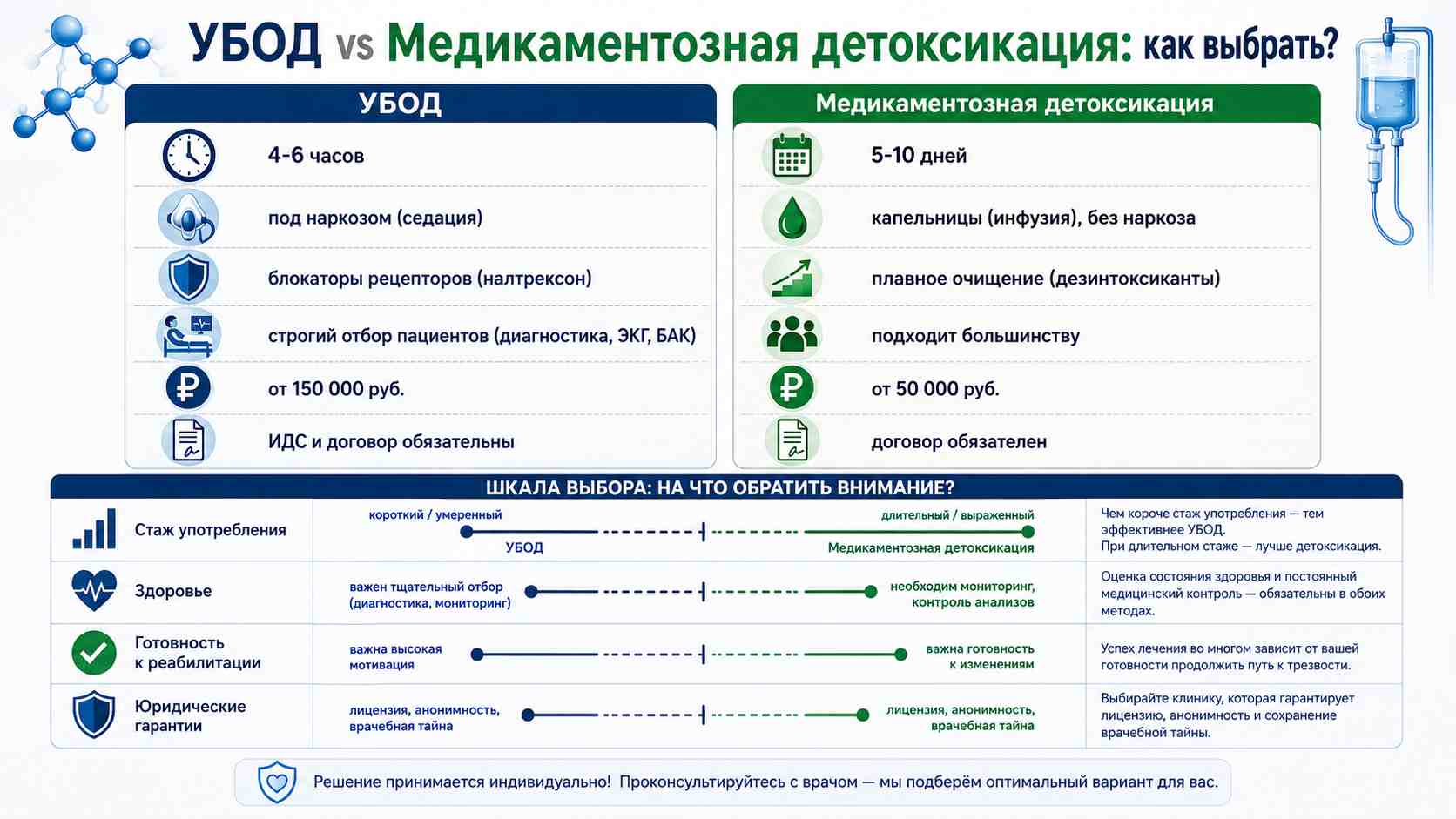 Инфографика «УБОД vs медикаментозная детоксикация»: сравнение сроков лечения, седации, блокаторов рецепторов, инфузионной терапии, стоимости и требований к пациенту.